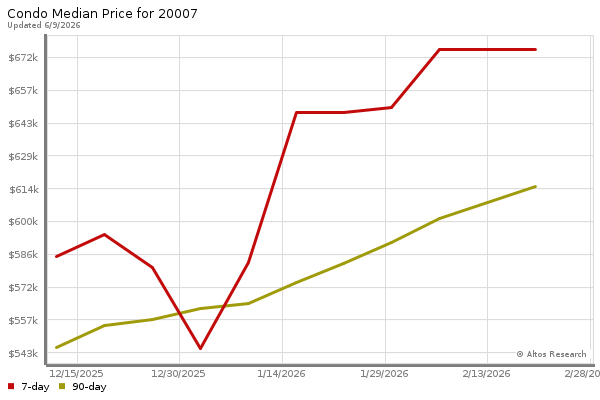 Median price chart (7 days, 90 days combined)