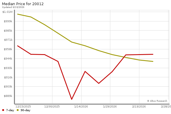 Median price chart (7 days, 90 days combined)