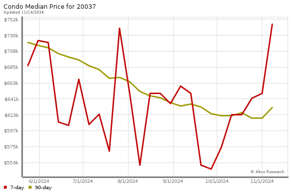 Median price chart (7 days, 90 days combined)