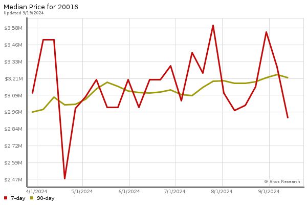 Median price chart (7 days, 90 days combined)