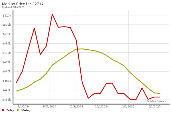 Median price chart (7 days, 90 days combined)