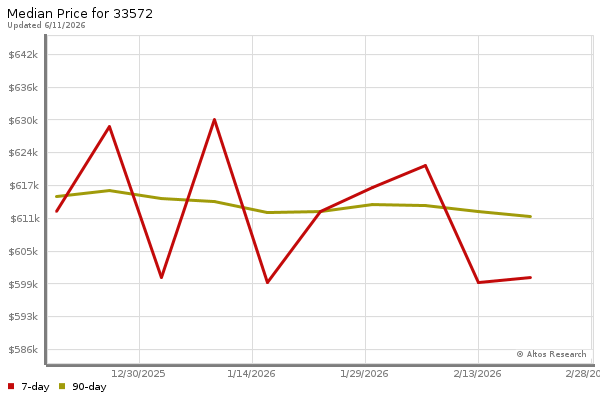 Median price chart (7 days, 90 days combined)
