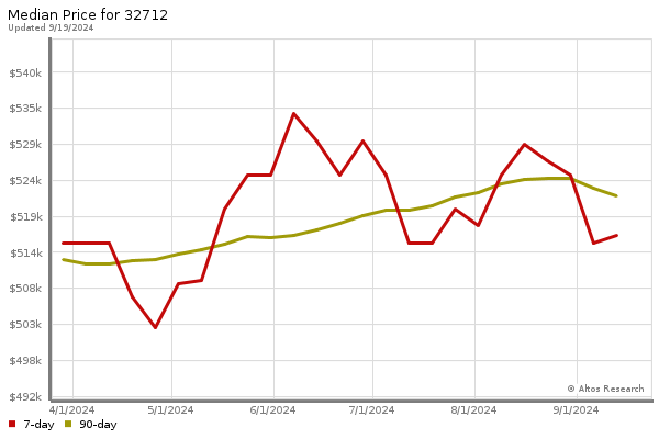 Median price chart (7 days, 90 days combined)