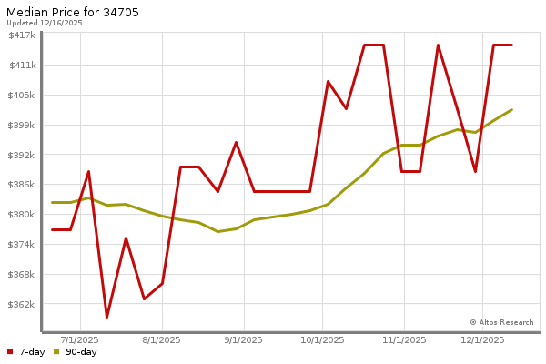 Market statistics chart by Altos Research