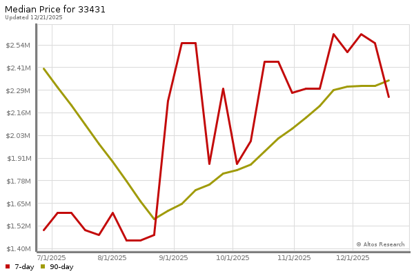 Median price chart (7 days, 90 days combined)