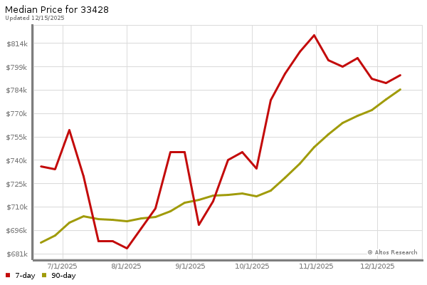 Median price chart (7 days, 90 days combined)
