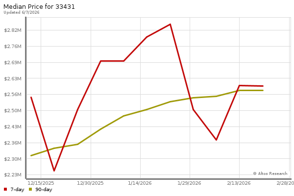 Median price chart (7 days, 90 days combined)