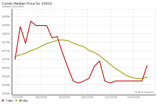 Median price chart (7 days, 90 days combined)