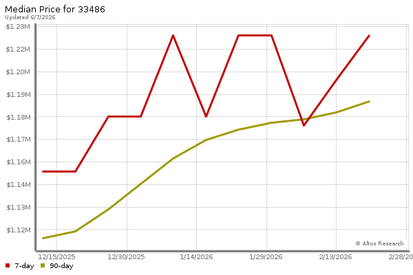 Median price chart (7 days, 90 days combined)