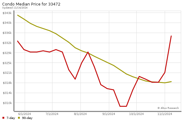 Median price chart (7 days, 90 days combined)