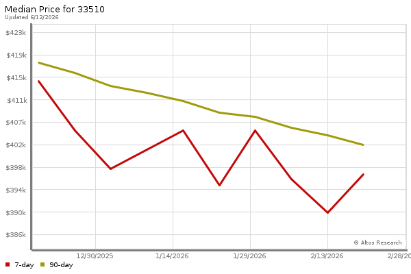 Median price chart (7 days, 90 days combined)