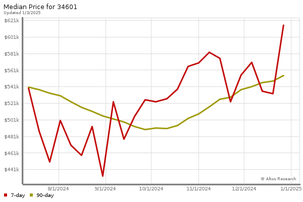 Median price chart (7 days, 90 days combined)