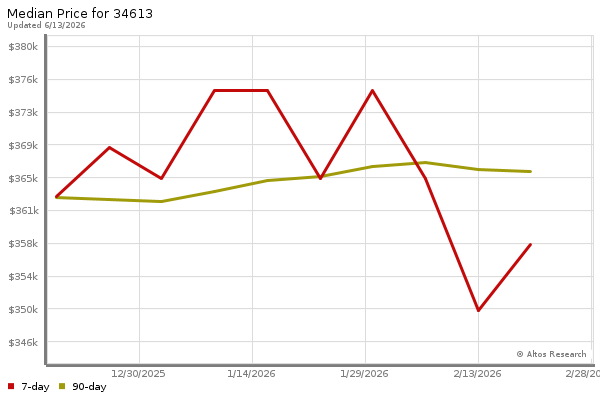 Median price chart (7 days, 90 days combined)