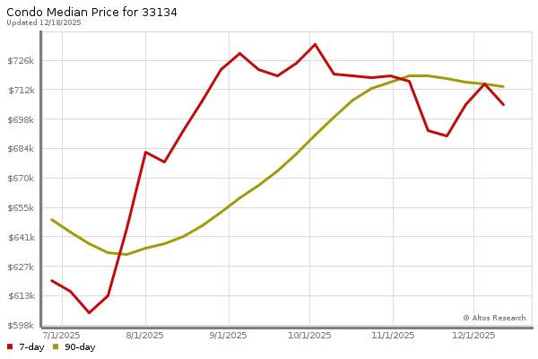 Median price chart (7 days, 90 days combined)