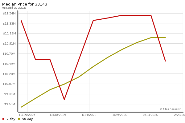 Median price chart (7 days, 90 days combined)