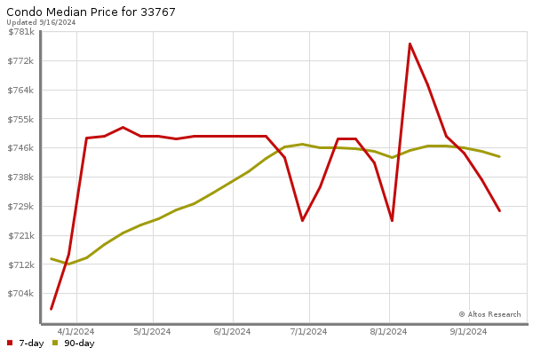 Median price chart (7 days, 90 days combined)