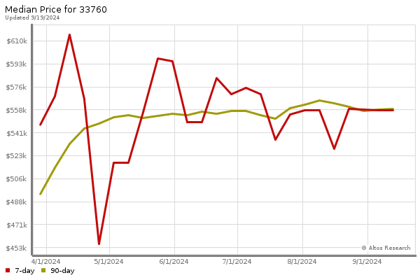 Median price chart (7 days, 90 days combined)