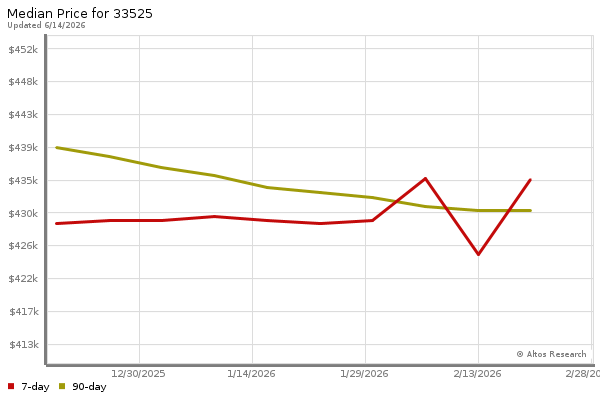 Median price chart (7 days, 90 days combined)