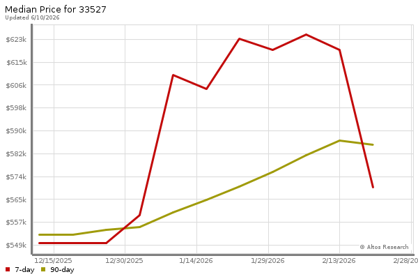 Median price chart (7 days, 90 days combined)