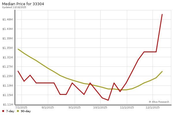 Median price chart (7 days, 90 days combined)