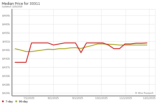 Median price chart (7 days, 90 days combined)