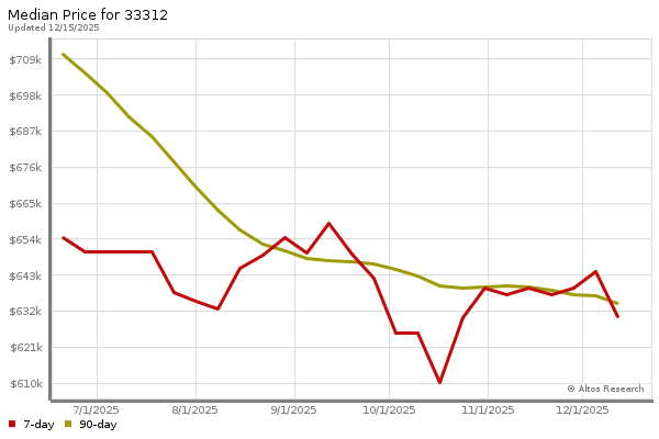 Median price chart (7 days, 90 days combined)