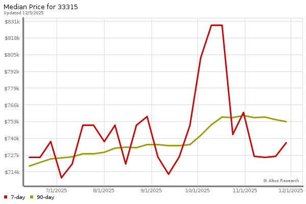 Median price chart (7 days, 90 days combined)
