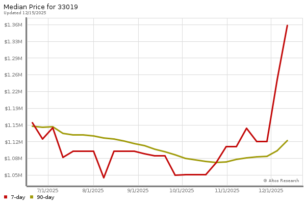 Median price chart (7 days, 90 days combined)
