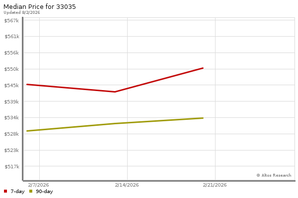 Altos Research Market Chart