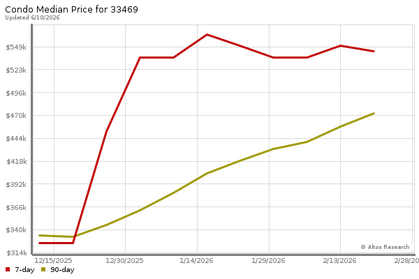 Median price chart (7 days, 90 days combined)