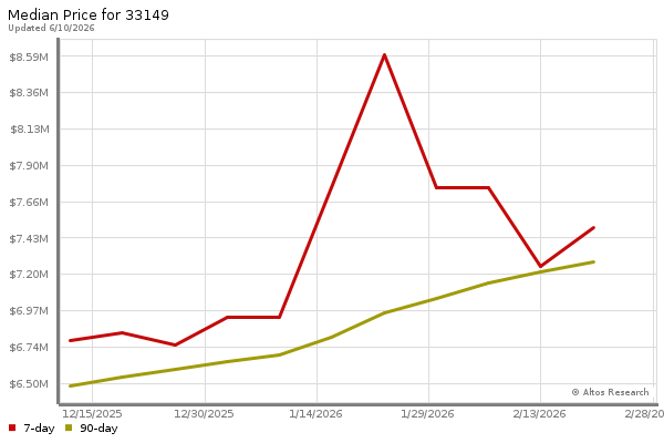 Median price chart (7 days, 90 days combined)