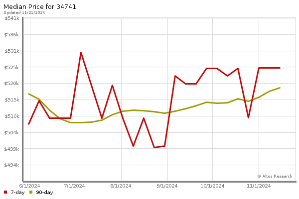 Median price chart (7 days, 90 days combined)