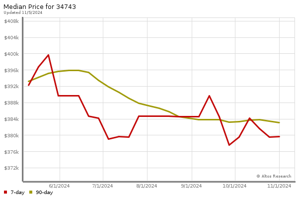 Median price chart (7 days, 90 days combined)