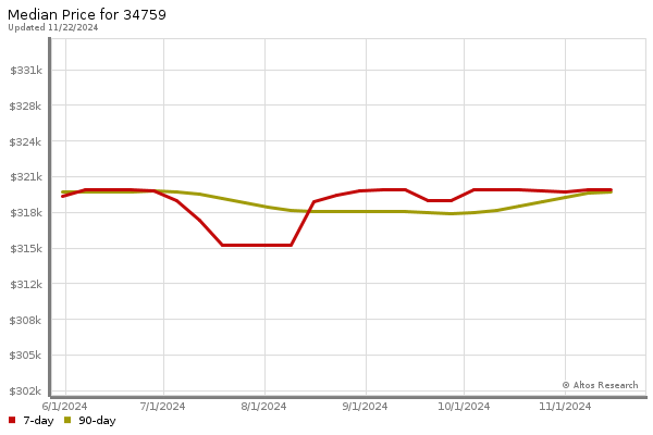 Median price chart (7 days, 90 days combined)