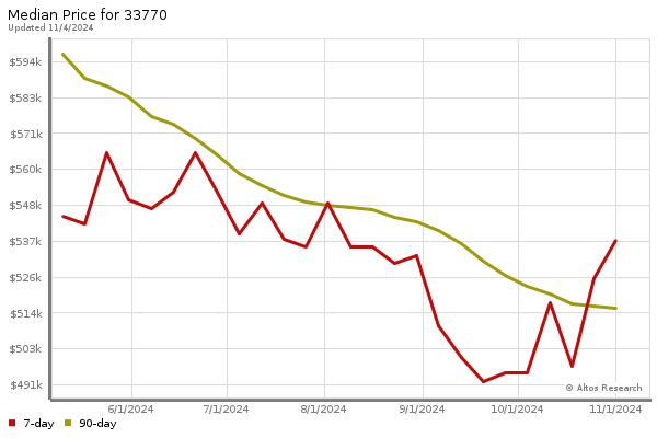 Median price chart (7 days, 90 days combined)