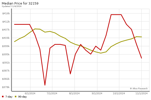 Median price chart (7 days, 90 days combined)