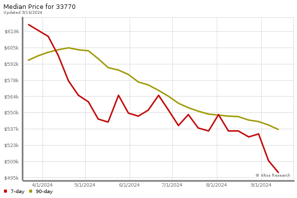 Median price chart (7 days, 90 days combined)