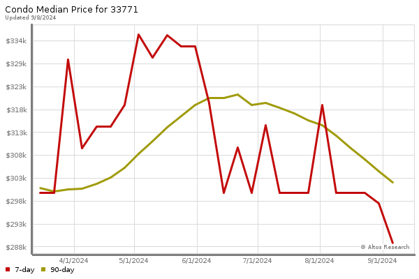 Median price chart (7 days, 90 days combined)