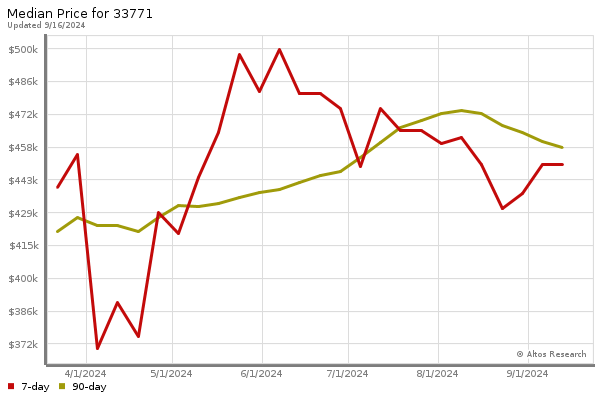 Median price chart (7 days, 90 days combined)