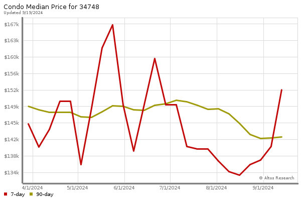 Median price chart (7 days, 90 days combined)