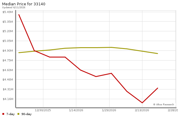 Median price chart (7 days, 90 days combined)