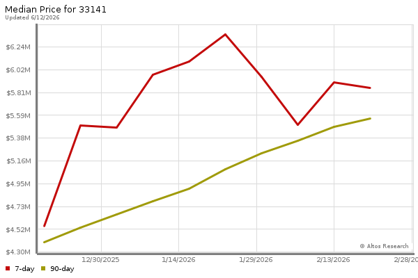Median price chart (7 days, 90 days combined)