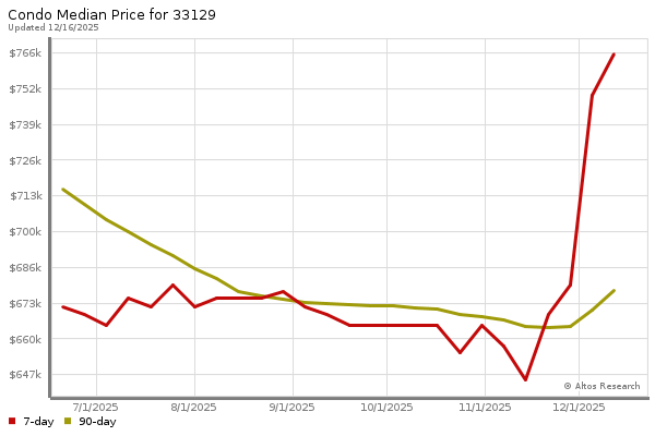 Median price chart (7 days, 90 days combined)