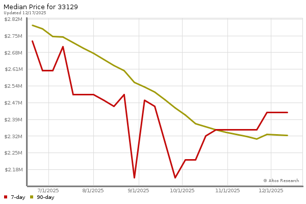 Median price chart (7 days, 90 days combined)