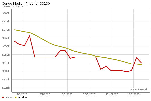 Median price chart (7 days, 90 days combined)