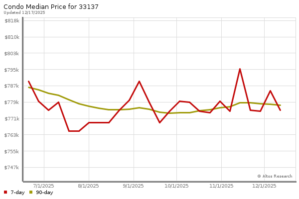 Median price chart (7 days, 90 days combined)