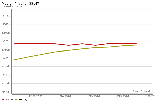 Median price chart (7 days, 90 days combined)