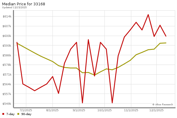 Median price chart (7 days, 90 days combined)