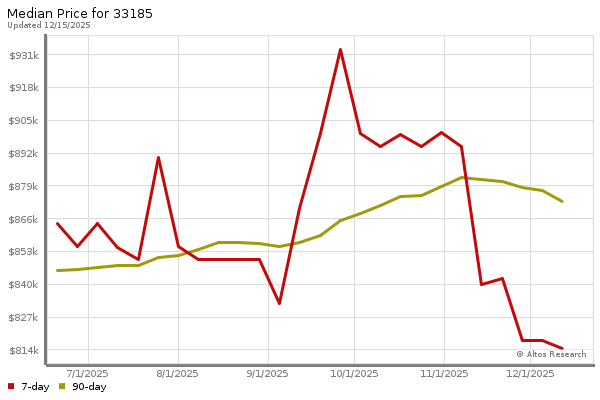 Median price chart (7 days, 90 days combined)