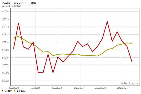 Median price chart (7 days, 90 days combined)